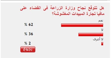 62%من القراء يتوقعون نجاح الزراعة فى مواجهة تجارة المبيدات المغشوشة