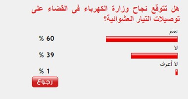 60%من القراء يتوقعون نجاح الكهرباء فى القضاء على توصيلات التيار العشوائية