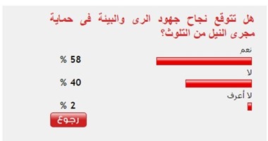 58%من القراء يتوقعون نجاح جهود الرى والبيئة فى حماية النيل من التلوث