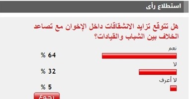 64 % من قراء "اليوم السابع" يتوقعون تزايد الانشقاقات داخل الإخوان