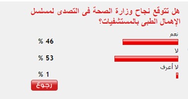 53% من القراء يستبعدون نجاح الصحة فى التصدى للإهمال الطبى بالمستشفيات