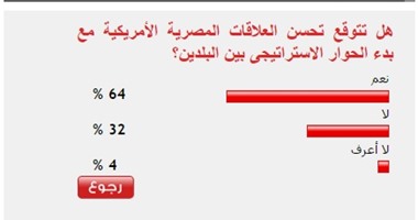 64%من القراء يتوقعون تحسن علاقة مصر مع أمريكا مع بدء الحوار الاستراتيجى