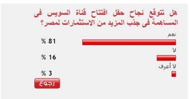 81% من القراء يتوقعون زيادة الاستثمارات فى مصر بعد حفل افتتاح القناة
