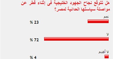 72% من القراء يستبعدون تراجع عداء قطر لمصر رغم الجهود الخليجية