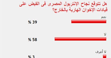 58% من القراء يستبعدون نجاح الإنتربول فى القبض على الإخوان الهاربين