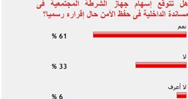 61% من القراء يتوقعون إسهام جهاز الشرطة المجتمعية فى حفظ الأمن