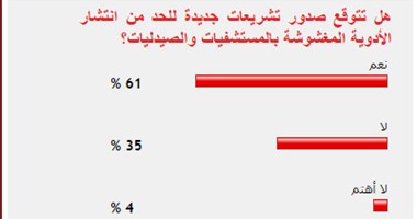 61% من القراء يتوقعون صدور تشريعات جديدة للحد من الأدوية المغشوشة