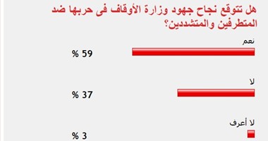 59% من القراء يتوقعون نجاح حرب وزارة الأوقاف ضد الإرهاب