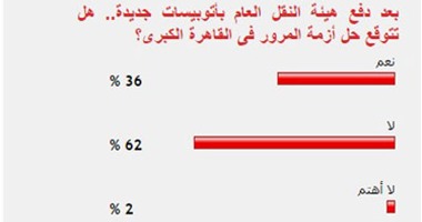 62% من القراء يستبعدون نجاح زيادة أتوبيسات النقل فى حل أزمة مرور القاهرة