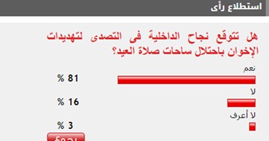 81%من القراء يتوقعون نجاح الداخلية فى التصدى لعنف الإخوان خلال العيد