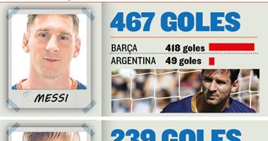 "MSN" برشلونة يسجل 1000 هدف