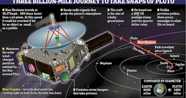 ناسا تعرض الفيديو التفصيلى لرحلة المركبة الفضائية "نيو هورايزن" لبلوتو