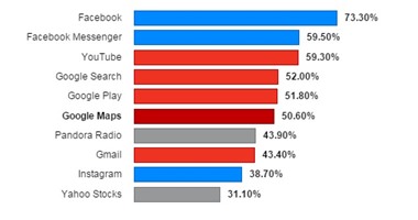 تطبيقا فيسبوك وMessenger هما الأشهر فى العالم الآن