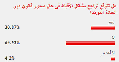 64.93 % من القراء: قانون دور العبادة لن يحل مشاكل الأقباط 