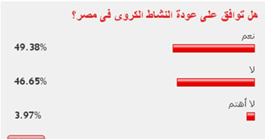 49% من قراء "اليوم السابع" يؤيدون عودة النشاط الرياضى 