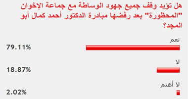 79.11% من القراء يؤيدون وقف جهود الوساطة مع "المحظورة"