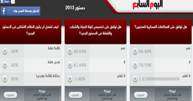 "اليوم السابع" يجرى استفتاءً على مواد الدستور الخلافية على فيس بوك