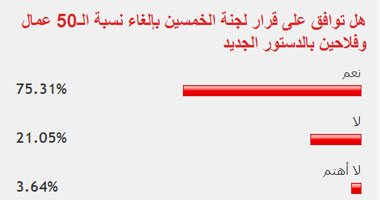 75.31% من القراء يؤيدون "الخمسين" فى إلغاء نسبة الـ50% عمال وفلاحين