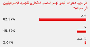 82% من القراء يؤيدون هدم النصب التذكارى للجنود الإسرائيليين بسيناء