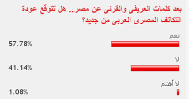 58% من القراء: زيارة العريفى والقرنى ستعيد التكاتف المصرى العربى