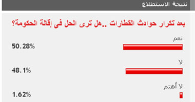 أكثر من 50% من القراء يؤيدون استقالة الحكومة بعد حادث القطار