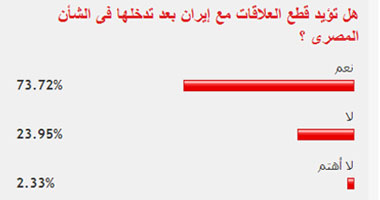 غالبية القراء يؤيدون قطع العلاقات مع إيران بعد تدخلها فى شئون مصر