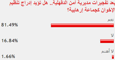 81% من القراء يؤيدون إدراج تنظيم الإخوان كجماعة إرهابية 