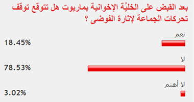 غالبية القراء يستبعدون توقف العنف بعد ضبط خلية ماريوت