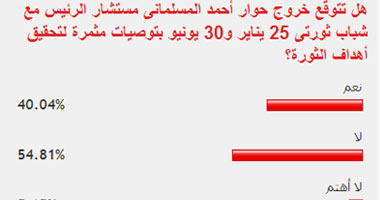 54.81% من قراء "اليوم السابع" توقعوا فشل حوار المسلمانى وشباب الثورة