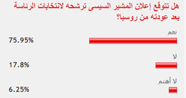 غالبية القراء يتوقعون إعلان المشير ترشحه بعد عودته من روسيا