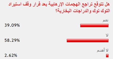 غالبية القراء يستبعدون تراجع هجمات الإرهاب بعد وقف استيراد التوك توك