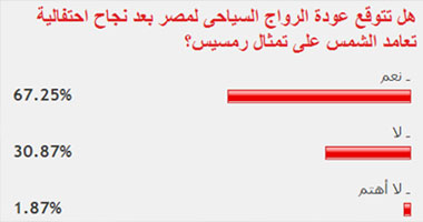 غالبية القراء يتوقعون انتعاش السياحة بعد نجاح احتفالية تعامد الشمس