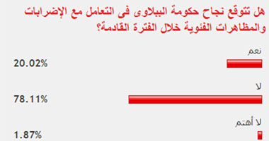 غالبية القراء لا يتوقعون نجاح الحكومة فى التعامل مع الإضرابات 