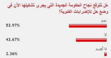 غالبية قراء "اليوم السابع" يتوقعون حل الحكومة الجديدة أزمة الإضرابات