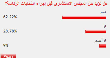 62% من القراء يؤيدون حل المجلس الاستشارى قبل انتخابات الرئاسة 