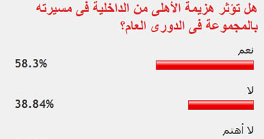 58.3% من قراء اليوم السابع توقعوا تأثر مسيرة الأهلى فى الدورى بهزيمته