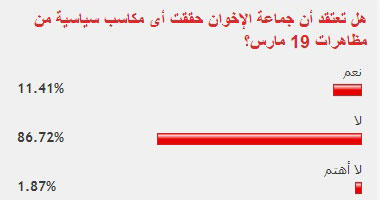 غالبية قراء "اليوم السابع": الإخوان لم تحقق مكاسب من مظاهرات 19 مارس