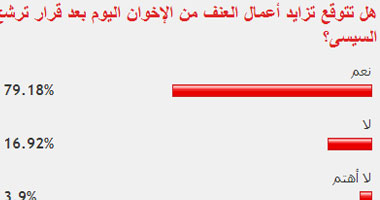 79% من القراء توقعوا تزايد أعمال عنف الإخوان بعد قرار ترشح السيسى