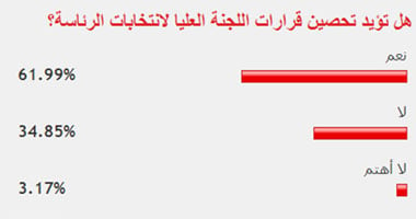 غالبية القراء يؤيدون تحصين قرارات اللجنة العليا لانتخابات الرئاسة 