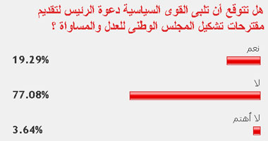 غالبية القراء يتوقعون رفض دعوة الرئيس لتقديم مقترحات تشكيل مجلس "العدل والمساواة"