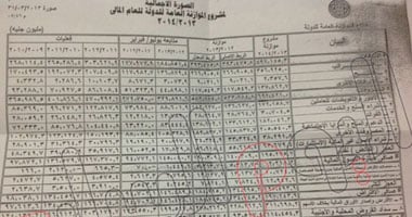 ننفرد بنشر صورة الموازنة العامة الإجمالية للدولة المرسلة لـ"الشورى"