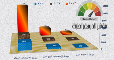 دراسة لـ"المركز التنموى الدولى" عن مقارنة الاحتجاجات فى مصر تؤكد: الطبقة العاملة تقود الحراك الاحتجاجى.. والفئات المحتجة تصل لأكثر من 40 فئة.. والمواطن وجد فى أساليب "العنف" وسيلة لإسماع الدولة صوته