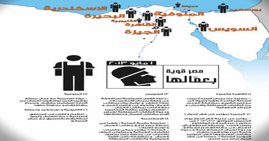 "مصر القوية" ينظم تظاهرات وفعاليات بـ6 محافظات فى يوم عيد العمال