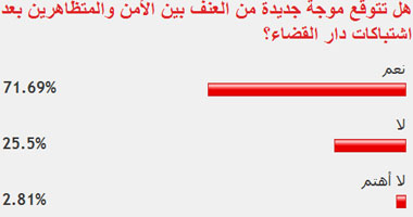 غالبية قراء "اليوم السابع" يتوقعون موجة جديدة من أعمال العنف