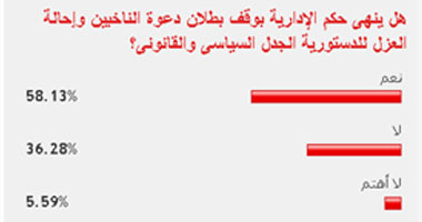 58 % من القراء: حكم وقف بطلان الانتخابات وإحالة العزل ينهى الجدل