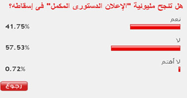 58% من القراء يتوقعون فشل مليونية "الإعلان المكمل" فى إسقاطه