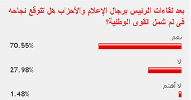 71% من القراء يتوقعون نجاح الرئيس مرسى فى لم شمل القوى الوطنية