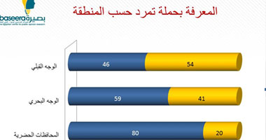 بصيرة: 3 من كل 5 مصريين سمعوا بـ"تمرد"..نصفهم لا يمانع التوقيع عليها