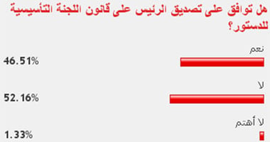 52% من القراء يرفضون تصديق الرئيس على قانون تأسيسية الدستور