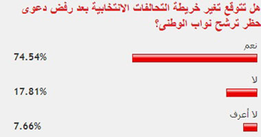 74% من القراء يتوقعون تغيير تحالفات الانتخابات بعد رفض حظر نواب الوطنى